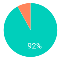 92%&nbsp;of parents say that Ready4K activities helped their child grow and learn