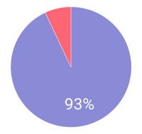 93% of families say Ready4K helped make learning a part of every day